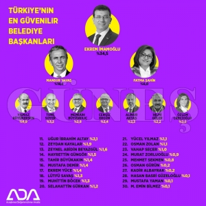 30 BÜYÜKŞEHİRDE ORDU 9'UNCU OLDU 30 BÜYÜKŞEHİRDE ORDU 9'UNCU OLDU