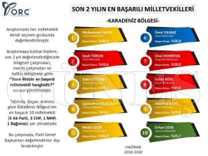 Karadeniz'de en başarılı milletvekilleri arasında Torun 2. sırada ! Karadeniz'de en başarılı milletvekilleri arasında Torun 2. sırada !