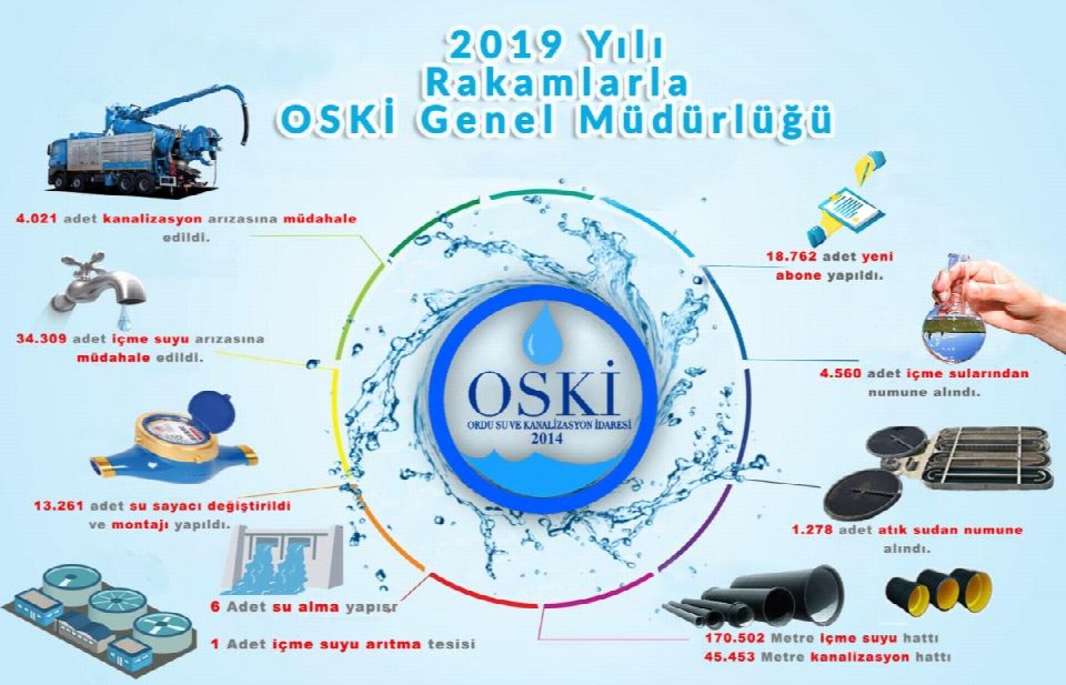 OSKİ, KALICI ÇÖZÜMLER ÜRETİYOR
