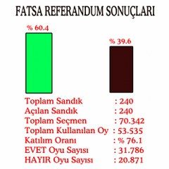 REFERANDUMDA FATSA EVET DEDİ