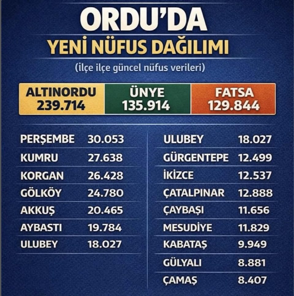 Ordu’nun nüfusu 768 Bin 87 oldu